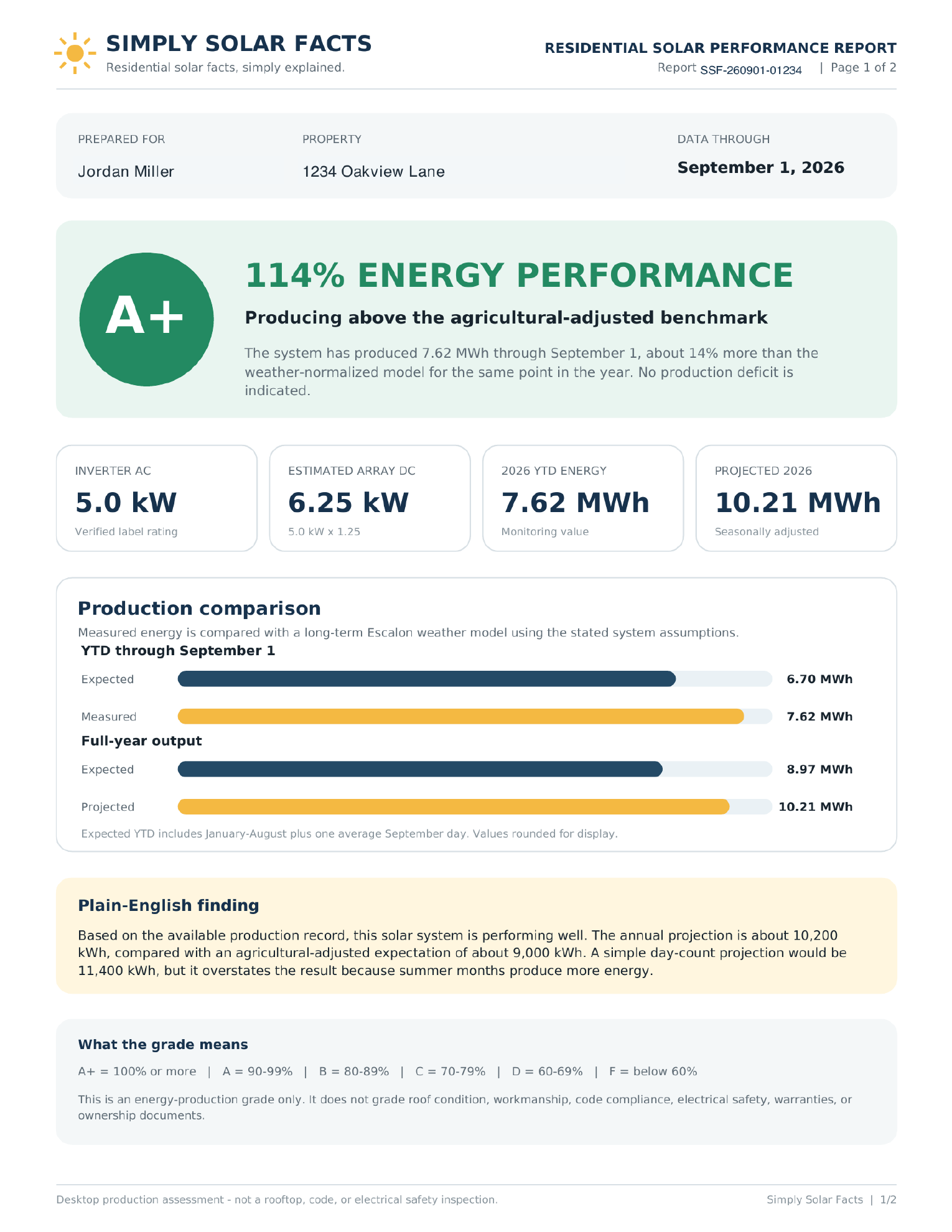 Fictionalized Simply Solar Facts residential solar performance report for Jordan Miller at 1234 Oakview Lane
